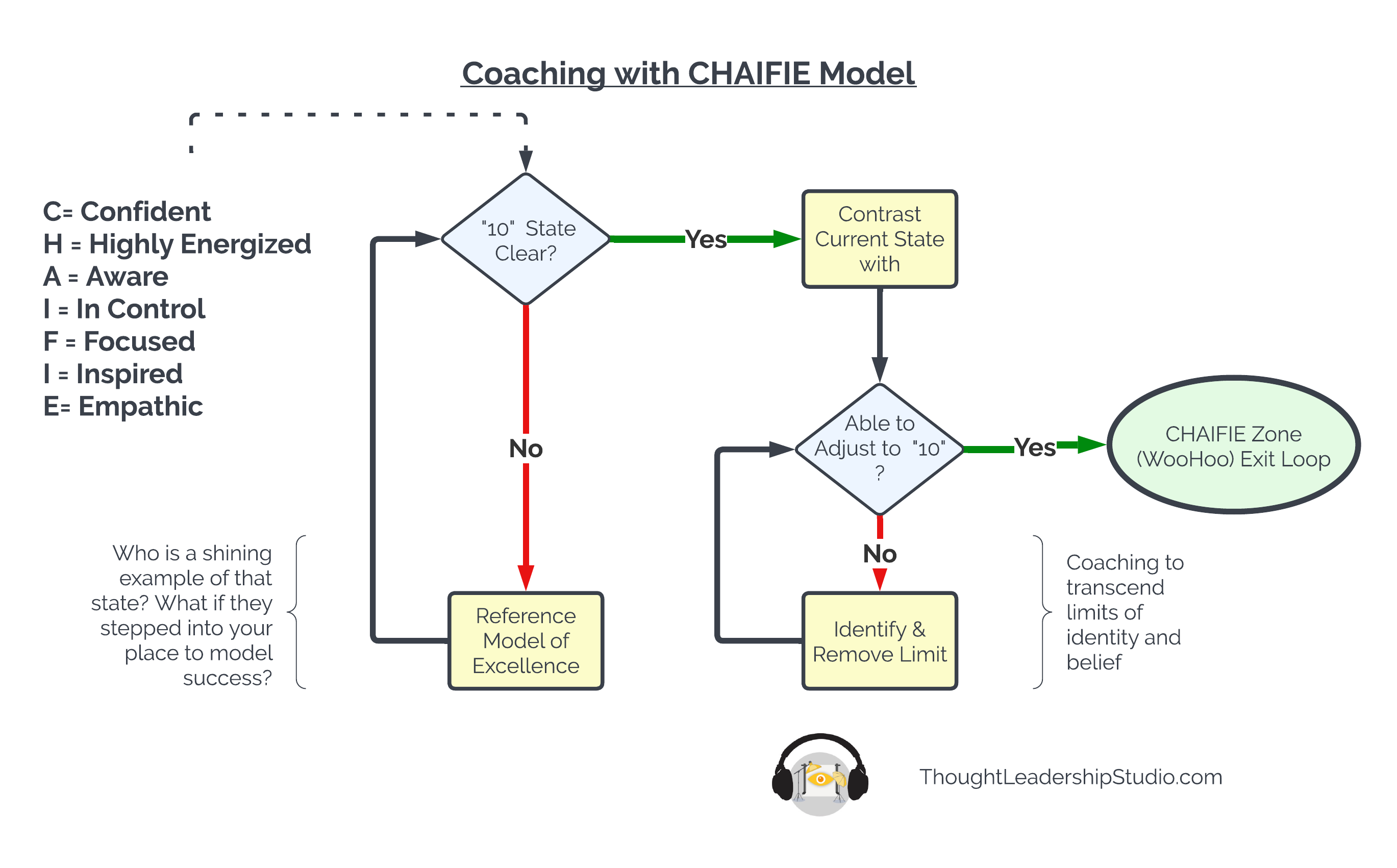 CHAIFIE Coaching Model from Thought Leadership Studio
